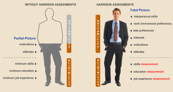 Harrison Assessment HA